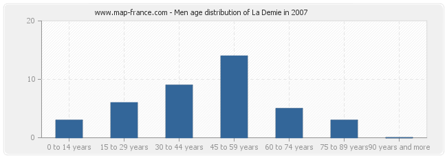 Men age distribution of La Demie in 2007